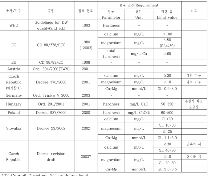 표  3-5.  국가별  먹는물의  칼슘,  마그네슘  혹은  경도  요구  조건