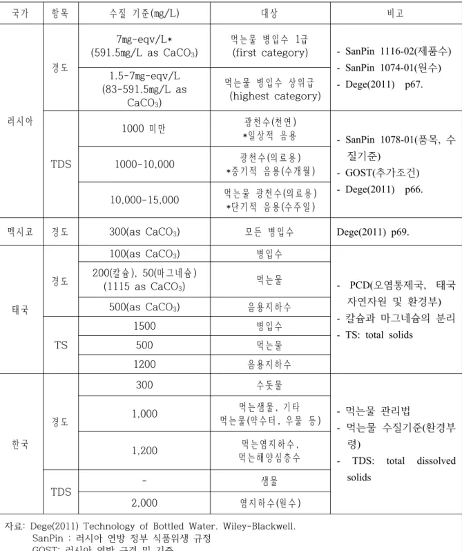 표  3-6.  국가별  병입수  혹은  음용지하수에서  경도  수질기준  설정  현황