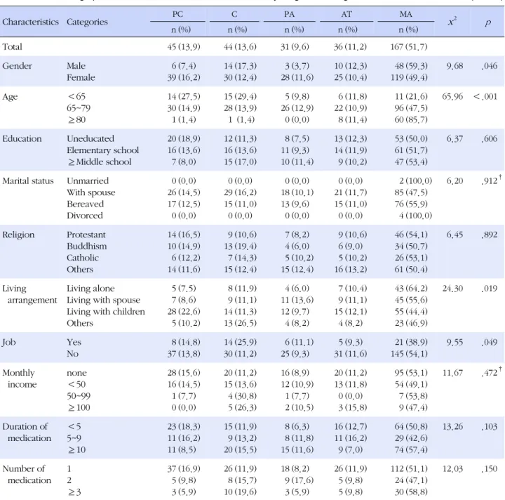 Table 2.Socio-demographic and Medication related Characteristics by Stages of Change in Medication Adherence (N=323) Characteristics Categories PC C PA AT MA x 2 p n (%) n (%) n (%) n (%) n (%) Total 45 (13.9) 44 (13.6) 31 (9.6) 36 (11.2) 167 (51.7) Gender