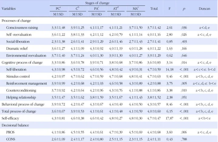 Table 3. Differences of Processes of Change, Self-efficacy and Decisional Balance by Stages of Change in Medication  Adherence (N=323) Variables Stages of change Total F p DuncanPCaCbPAcATdMAe M±SD M±SD M±SD M±SD M±SD Processes of change 　 　 　 　 　 　 　 　 　