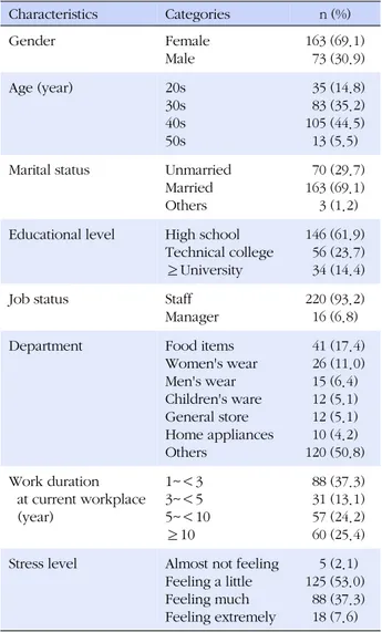 Table 1. General Characteristics of Research Subjects (N=236) Characteristics Categories n (%) Gender  Female Male 163 (69.1)   73 (30.9) Age (year) 20s  30s  40s  50s    35 (14.8)  83 (35.2)105 (44.5)13 (5.5) Marital status  Unmarried 