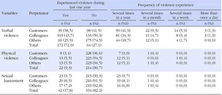 Table 3. Violence Experience Status by Violence Type and Perpetrator (N=236)