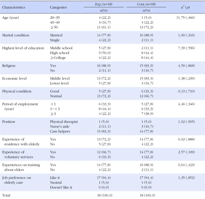 Table 2. General Characteristics (N=36)