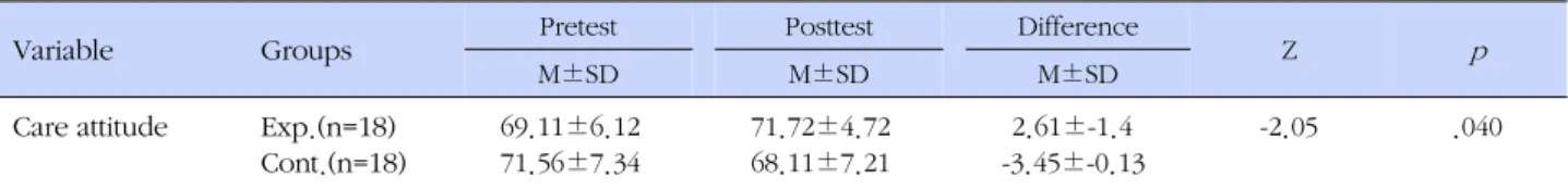 Table 4-1. Difference of Care Attitide between Experimental and Control Groups   (N=36)