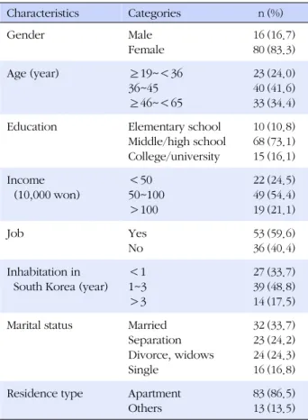 Table 1. General Characteristics of North Korean Defectors (N=96) Characteristics  Categories n (%) Gender Male Female 1680 (16.7)(83.3) Age (year) ≥19~＜36 36~45 ≥46~＜65 234033 (24.0)(41.6)(34.4) Education Elementary school