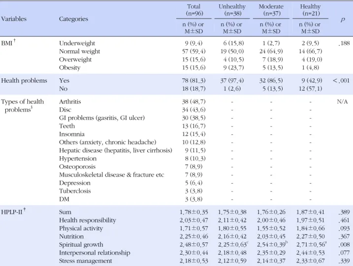 Table 2. Relationships between Objective Health Status, HPLP-II, and Subjective Health Perception in North Korean Defectors Variables Categories Total (n=96) Unhealthy(n=38) Moderate(n=37) Healthy(n=21)   p n (%) or M±SD n (%) orM±SD n (%) orM±SD n (%) orM