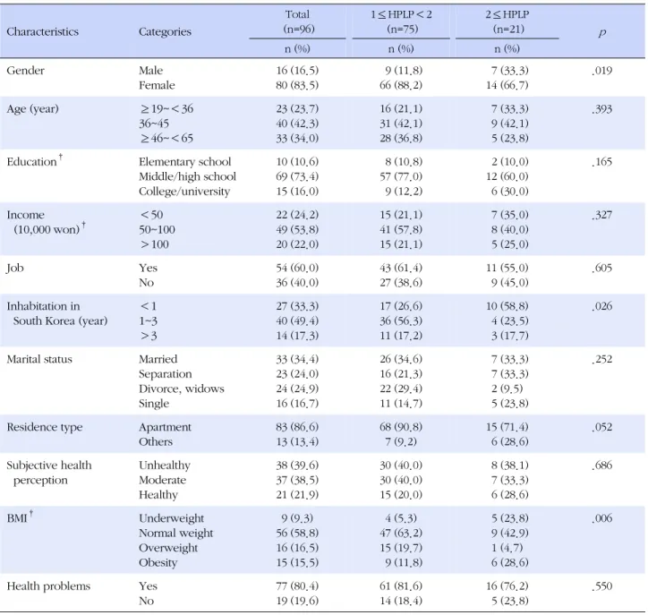 Table 4. Relationships between General Characteristics, Health Status, and HPLP-II Score in North Korean Defectors Characteristics  Categories Total (n=96) 1≤HPLP＜2(n=75) 2≤HPLP(n=21) p n (%) n (%)  n (%) Gender Male Female 16 (16.5)80 (83.5)   9 (11.8)66 