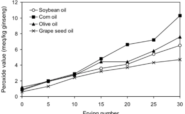 Fig. 3. Changes of the peroxide value of fried ginseng after frying ginseng for 2 min 30 sec at 180 o C.