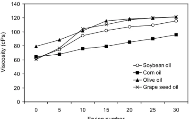 Fig. 7. Changes of viscosity in oils after frying ginseng for 2 min 30 sec at 180 o C