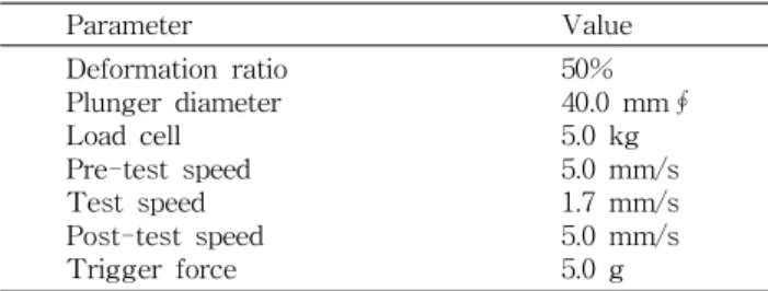 Table 1. Measurement conditions for texture analyzer Parameter Value Deformation ratio Plunger diameter Load cell Pre-test speed Test speed Post-test speed Trigger force 50% 40.0 mm∮5.0 kg5.0 mm/s1.7 mm/s5.0 mm/s5.0 g장성 증진에 관한 연구는 다각적으로 꾸준히 진행되어야 할과제이다