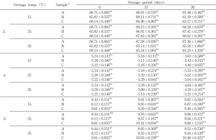 Table 3. Color of Topokkidduk during for 30 days