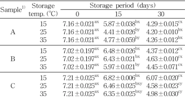 Table 4. The pH of Topokkidduk during for 30 days Sample 1) Storage