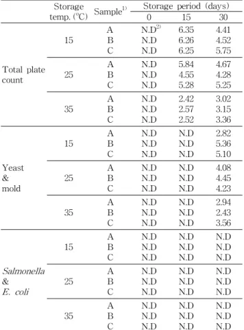 Table 7. Sensory properties of Topokkidduk during for 30 days