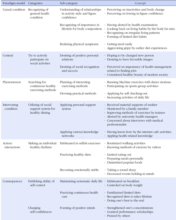 Table 1. Categorization by Grounded Theory