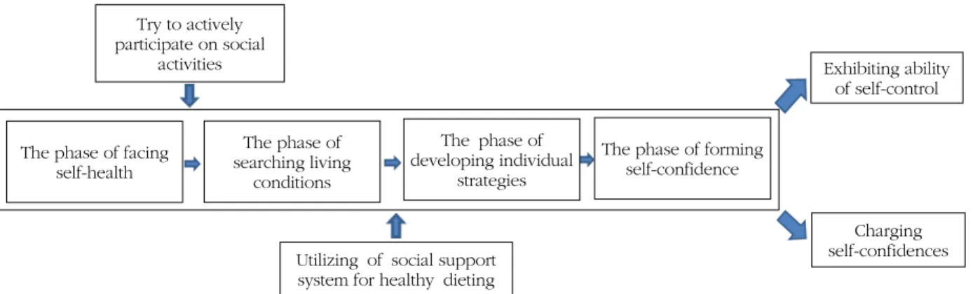 Figure 1. The process of 'Healthy dieting'. 본인의 활동량과의 관련성을 파악하고, 건강검진으로 나타난  건강위험 수치가 내적 변화를 가져와 신체증상을 유발할 수 있 음을 경험하였다