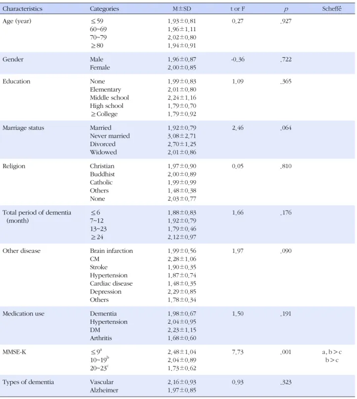 Table 3. Agitation in Persons with Dementia according to Characteristics (N=205)