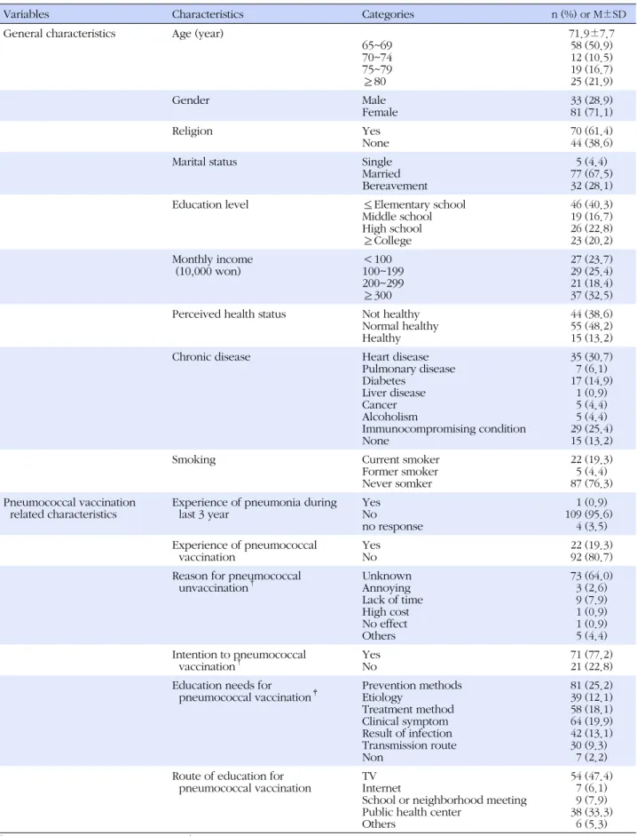 Table 1. General Characteristics and Pneumococcal Vaccination related Characteristics (N=114)