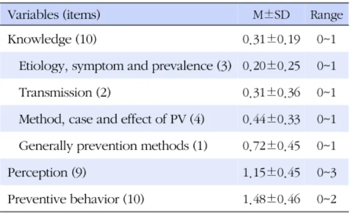 Table 3. Knowledge, Perception and Preventive Behavior by General characteristics and Experience of Pneumococcal 