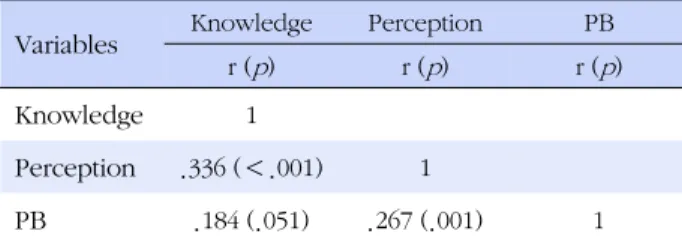 Table 4. Correlations among Knowledge, Perception and Pre- Pre-ventive Behavior for Pneumococcal Vaccination (N=114)