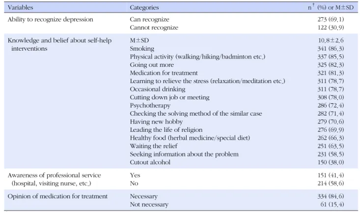 Table 2. Depression and Intention of Help-seeking (N=395)