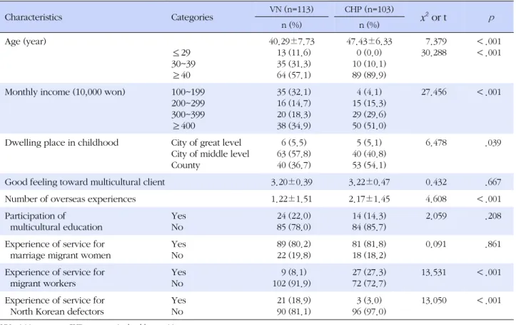 Table 1. General Characteristics of Subjects (N=216) Characteristics Categories VN (n=113) CHP (n=103) x 2  or t   p n (%) n (%) Age (year) ≤29 30~39 ≥40 40.29±7.73  13 (11.6)  35 (31.3)  64 (57.1) 47.43±6.330 (0.0)10 (10.1)89 (89.9)   7.37930.288 ＜.001＜.0