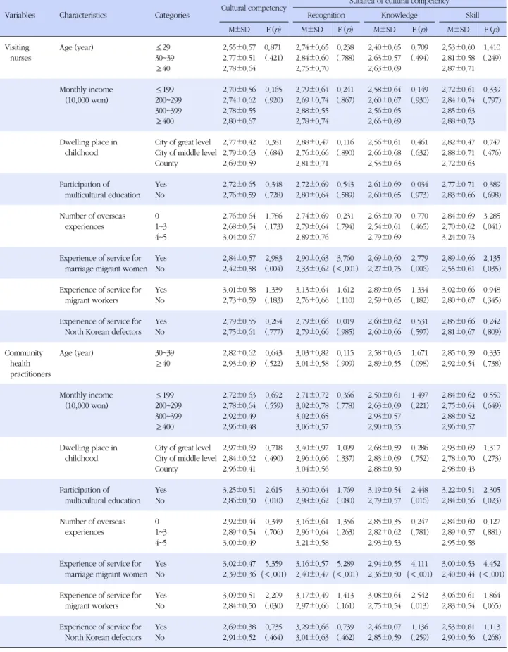 Table 3. Difference of Cultural Competency according to Subject's General Characteristics (N=216)