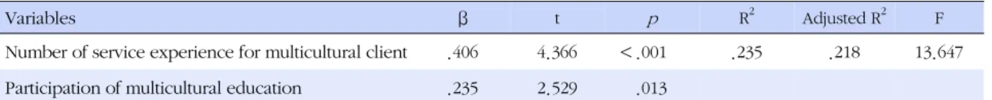Table 5. Variables Affecting Cultural Competency of Community Health Practitioners (N=103)