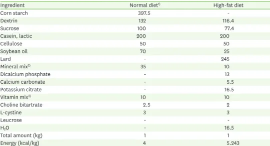 Table 1. Ingredients of the experimental diets (g/kg diet)