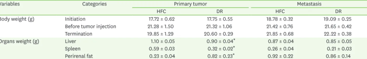 Table 2. Effects of high fat diet on body and organs weights in Balb/c mice injected with 4T1 cells