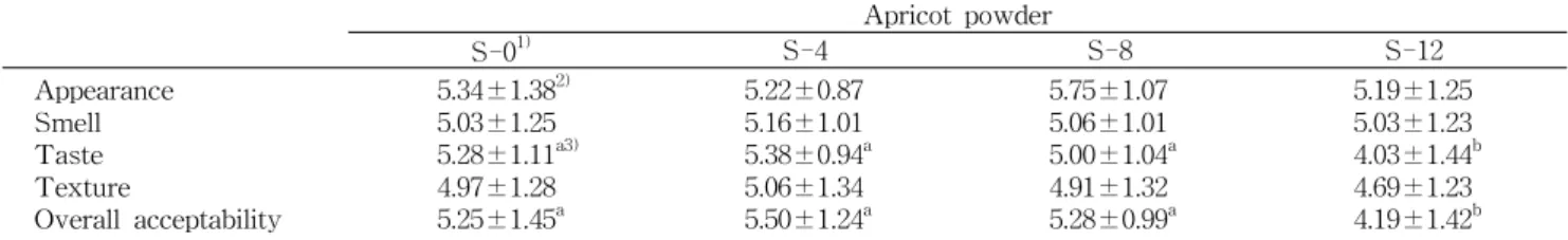 Table 7. Consumer acceptance test of muffin added with apricot powder Apricot powder S-0 1) S-4 S-8 S-12 Appearance Smell Taste Texture Overall acceptability 5.34±1.38 2)5.03±1.255.28±1.11 a3)4.97±1.285.25±1.45a 5.22±0.875.16±1.015.38±0.94 a5.06±1.345.50±1