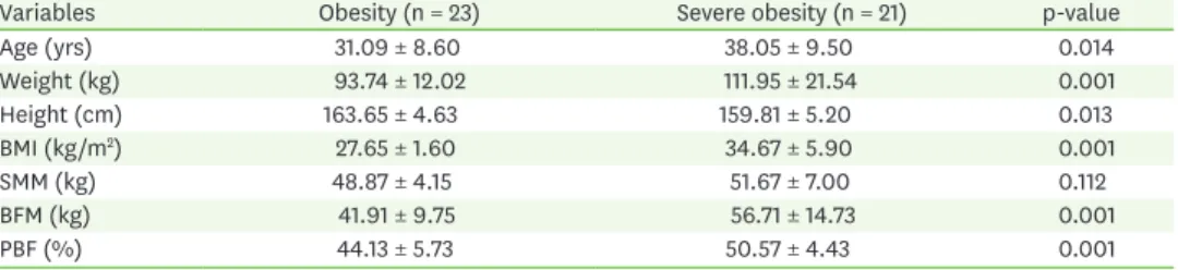 Table 1. Body composition of the subjects