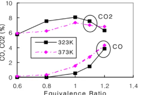 Fig. 5. Comparison of measured and calculated on exhaust emission under 323K, 0% H 2 O.