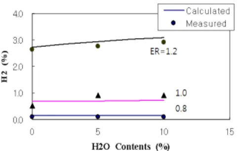 Fig. 7. Effects of water contents on H 2 emission under 323K. 공기와 메탄 예혼합 상태에서 물의 양을 증 가시킴에 따라 H 2 발생도 약간 증가하는 경향 을 나타내고 있다