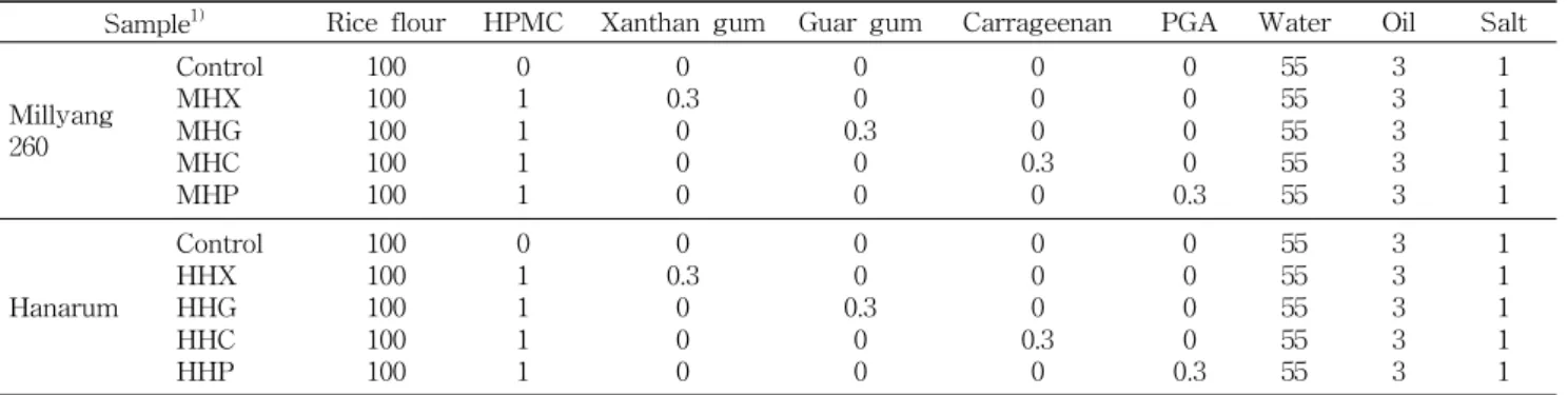 Fig. 1. Particle size distribution of rice powder and wheat powder.