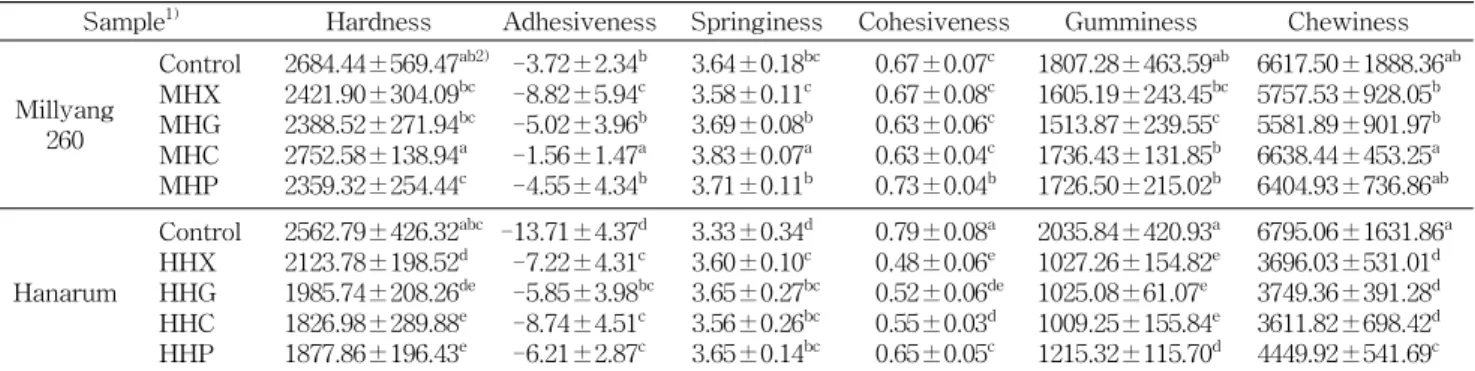 Table 3. Texture characteristics of cooked rice dumpling skin by texture analyzer