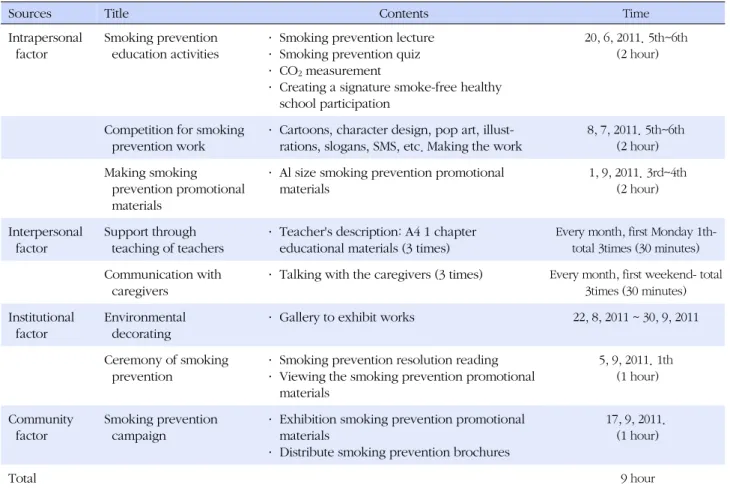 Table 1. The School-based Smoking Prevention Program