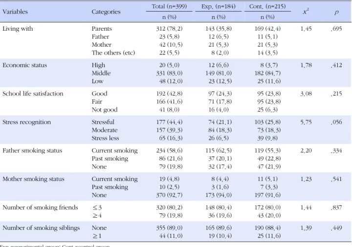 Table 2. Homogeneity Test for General Characteristics between Groups