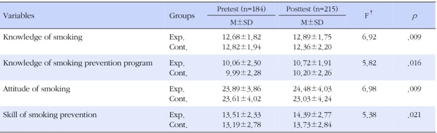 Table 4. Comparison of Scores between Pretest and Posttest in Two Groups (N=399)