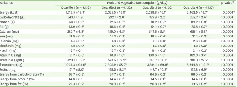 Table 3. Daily energy and nutrients intake of participants by quartiles of fruit and vegetable consumption