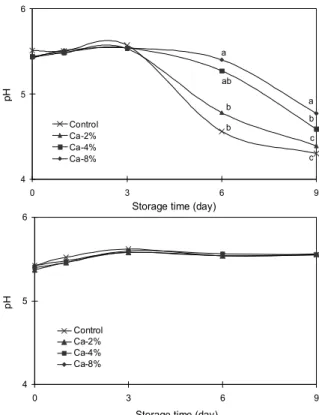 Fig. 1. Changes in pH of Galbi seasoning added with liquid calcium during storage at different temperatures (top: 4 o C, bottom: 20 o C)