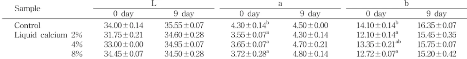 Table 3. Changes in Hunter color L, a and b values of Galbi seasoning added with liquid calcium during storage at 20 o C