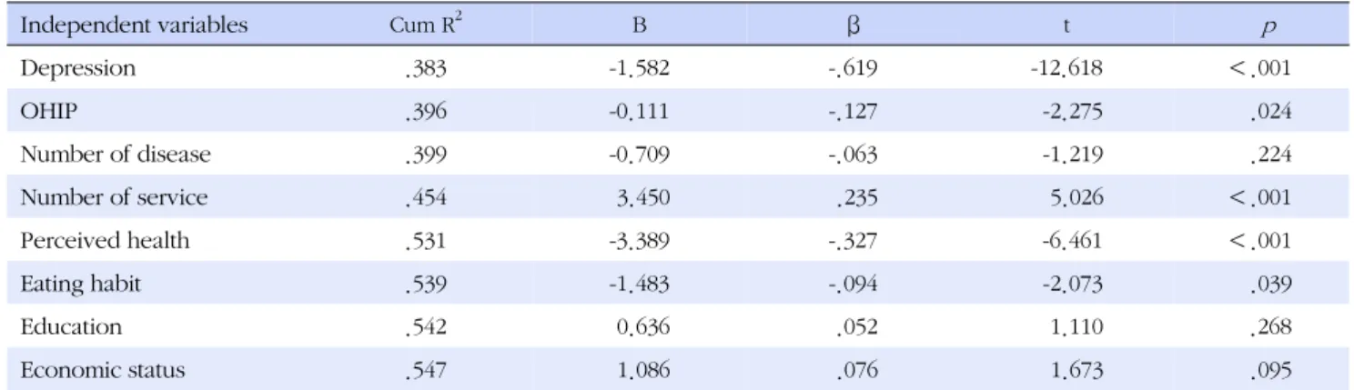 Table 4. Factors affected to the Quality of Life (N=266)