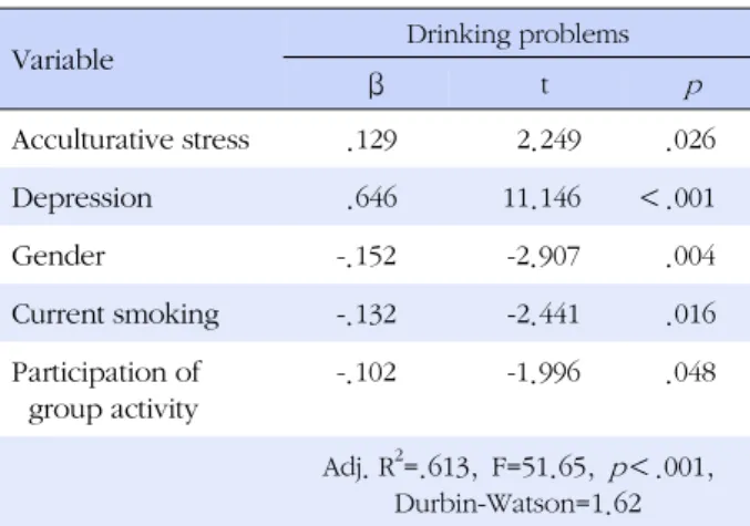 Table 3. Correlations among Perceived Drinking Problems, 