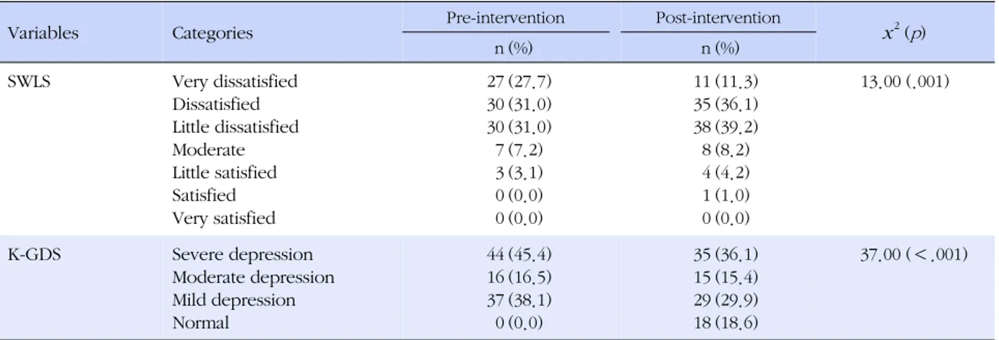 Table 3-2. Categories Differences of SWLS and K-GDS between the Pre-intervention and Post-intervention (N=97)