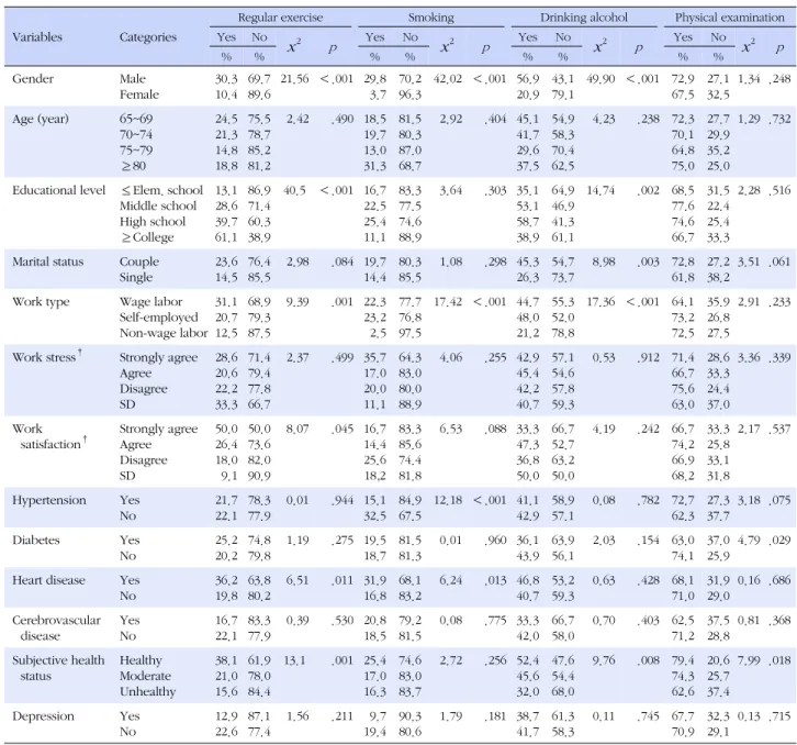 Table 2. Differences of Health Behaviors Practice Rate by General Characteristics