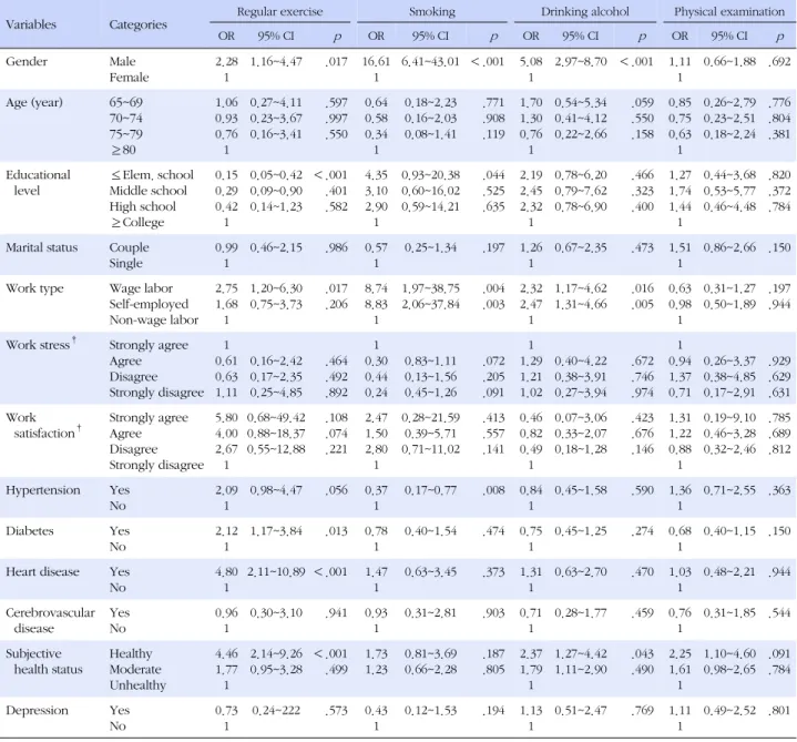 Table 3. Factors Affecting Health Behaviors Practice using Logistic Regression Analysis