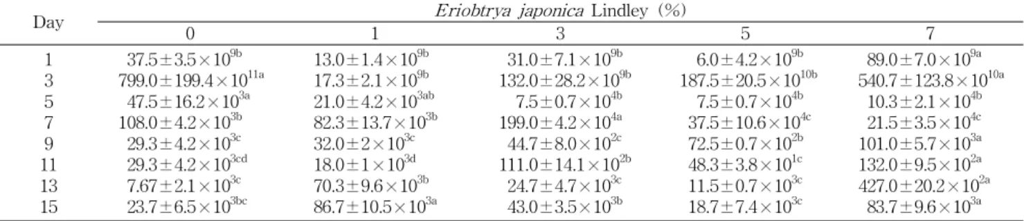 Table 1. Changes in microbial cell counts of Makgeolli added 0, 1, 3, 5 and 7% of Eriobotrya japonica Lindley during fermentation period