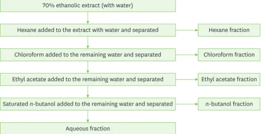 Fig. 1. Schematic diagram for the preparation of solvent fractions from 70% ethanolic extract of Ixeris strigosa.