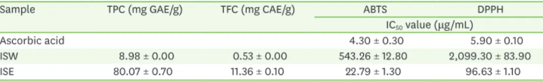 Table 1. Antioxidant activity of Astragalus membranaceus Ixeris strigosa extract