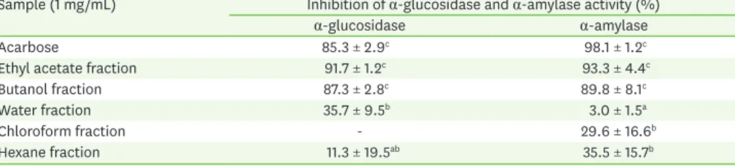 Table 4. Correlation among factors affecting of antioxidant components and effects